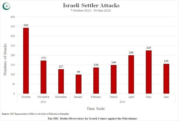 Settlers Attacks Total 02072024 En 3