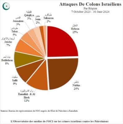 Settlers Per Region 02072024 Fr