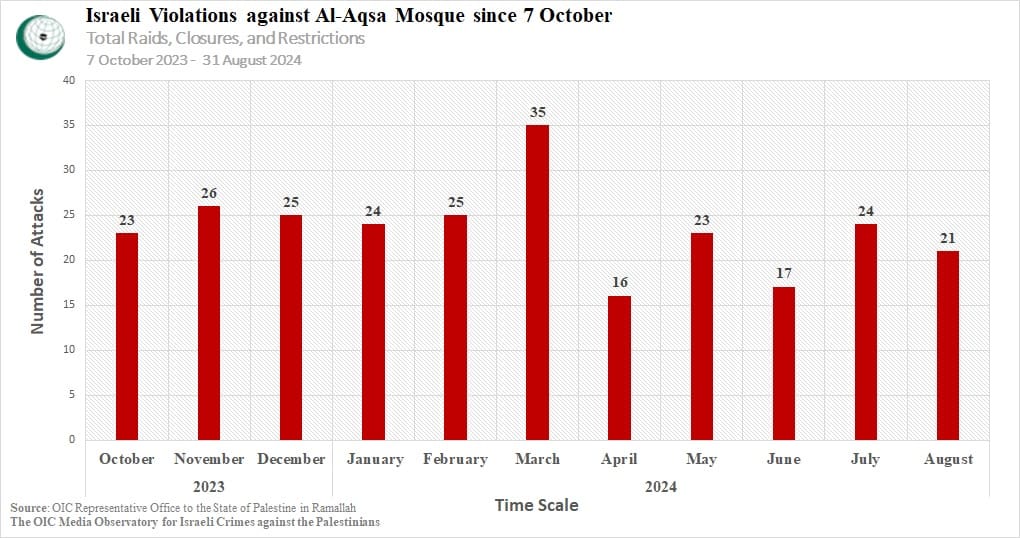 Graph En 03092024 Alaqsa Attacks 1